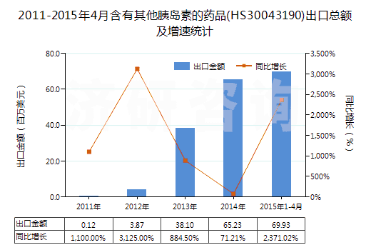 2011-2015年4月含有其他胰島素的藥品(HS30043190)出口總額及增速統(tǒng)計(jì)